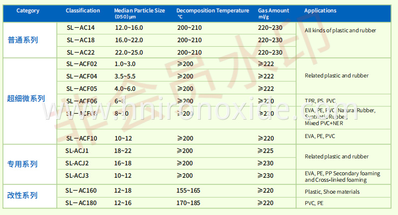 AC Blowing Agent Azodicarbonamide Decomposition Temperature